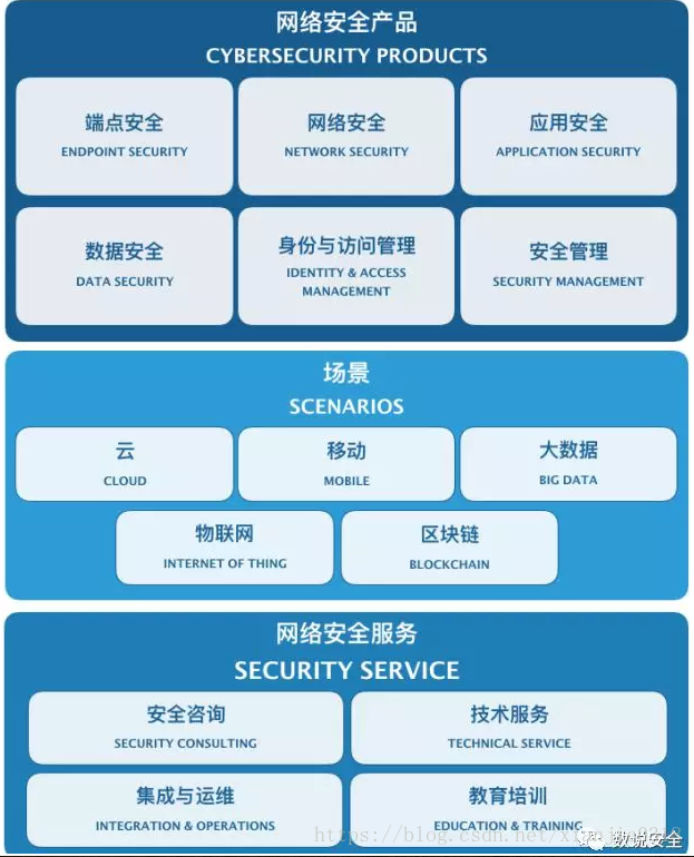 等保2.0 | 二、三級系統所需安全設備及常見(jiàn)問(wèn)題