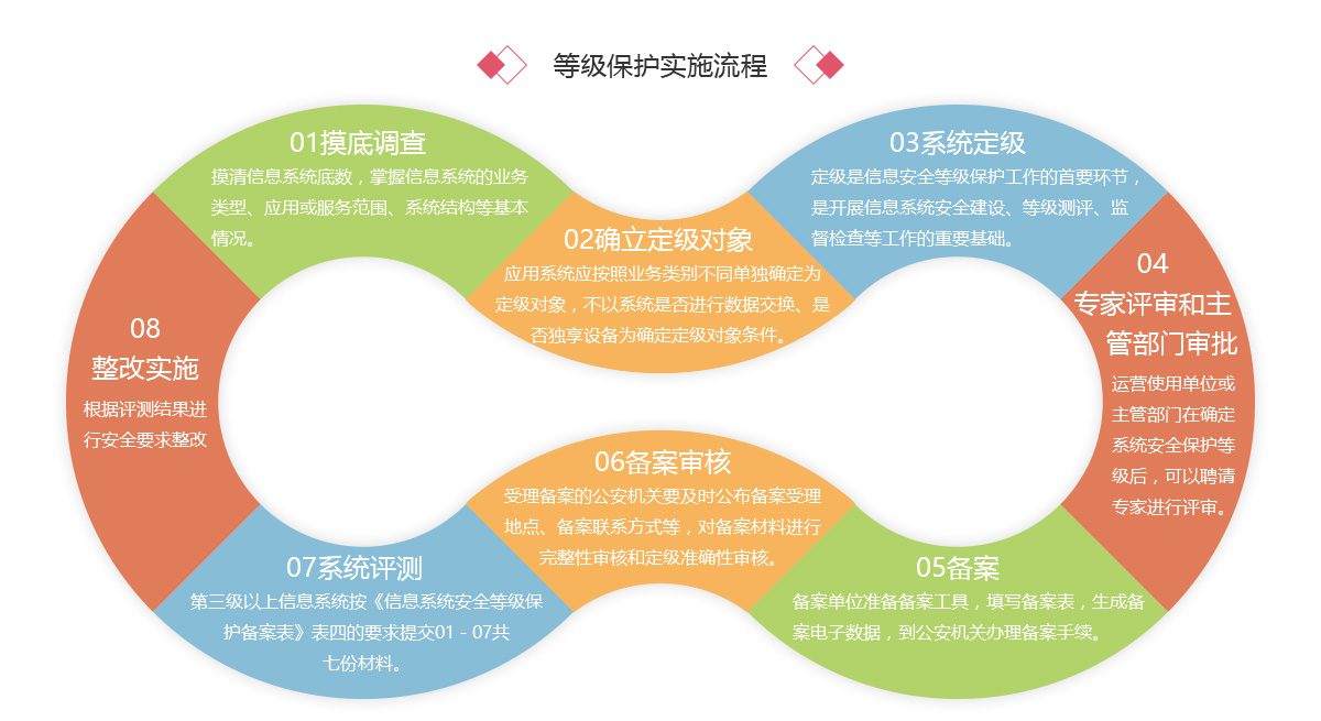 安徽等保測評|等級保護測評