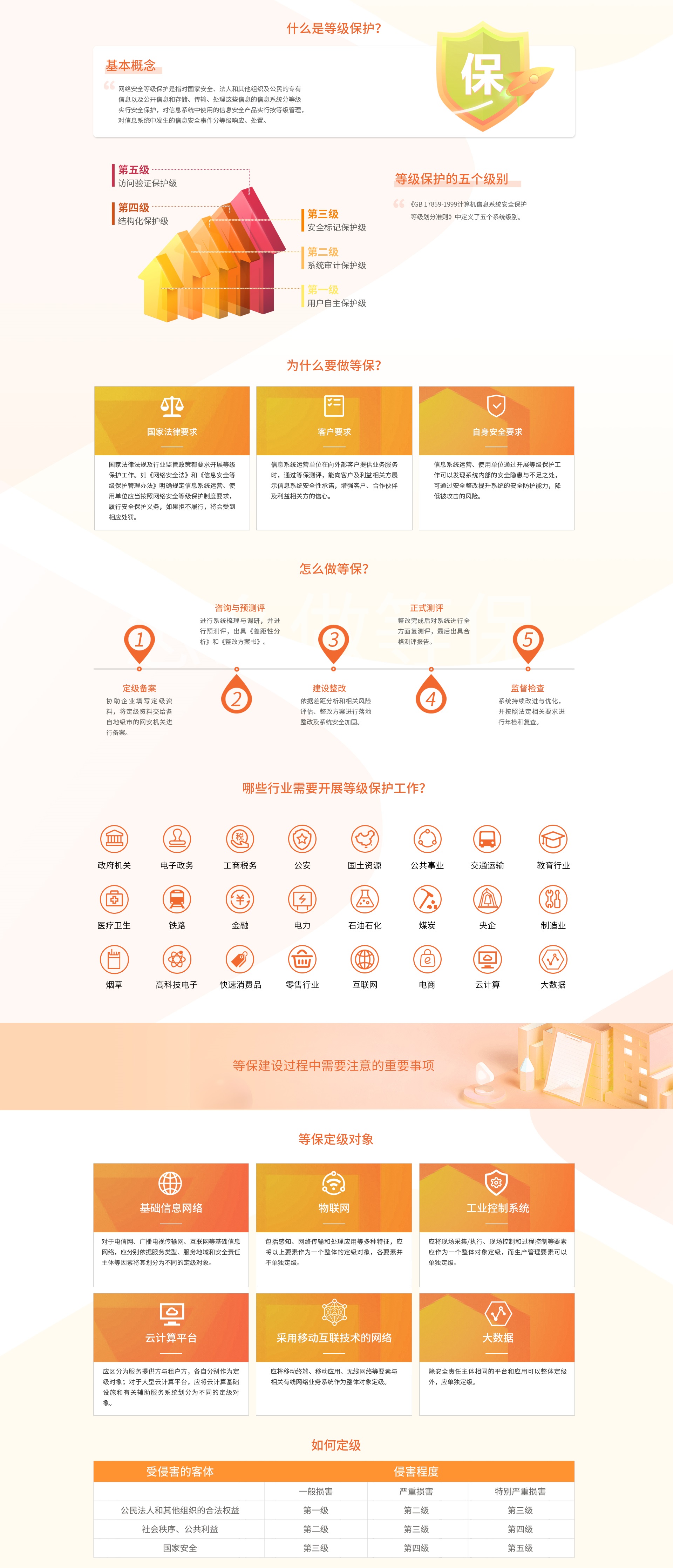 等級保護咨詢(xún)服務(wù) 等級保護服務(wù)公司全面解決方案